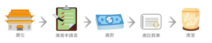 申請流程：1.選位。2.填寫申請書。3.繳款。4.繳訖戳章。5.進堂。